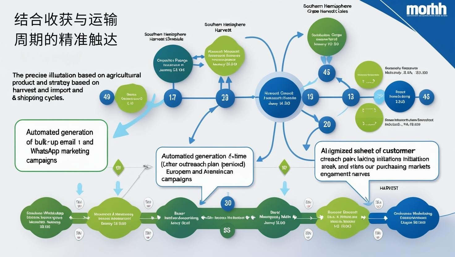 结合收获与运输周期的精准触达