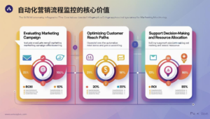 自动化营销流程监控的核心价值