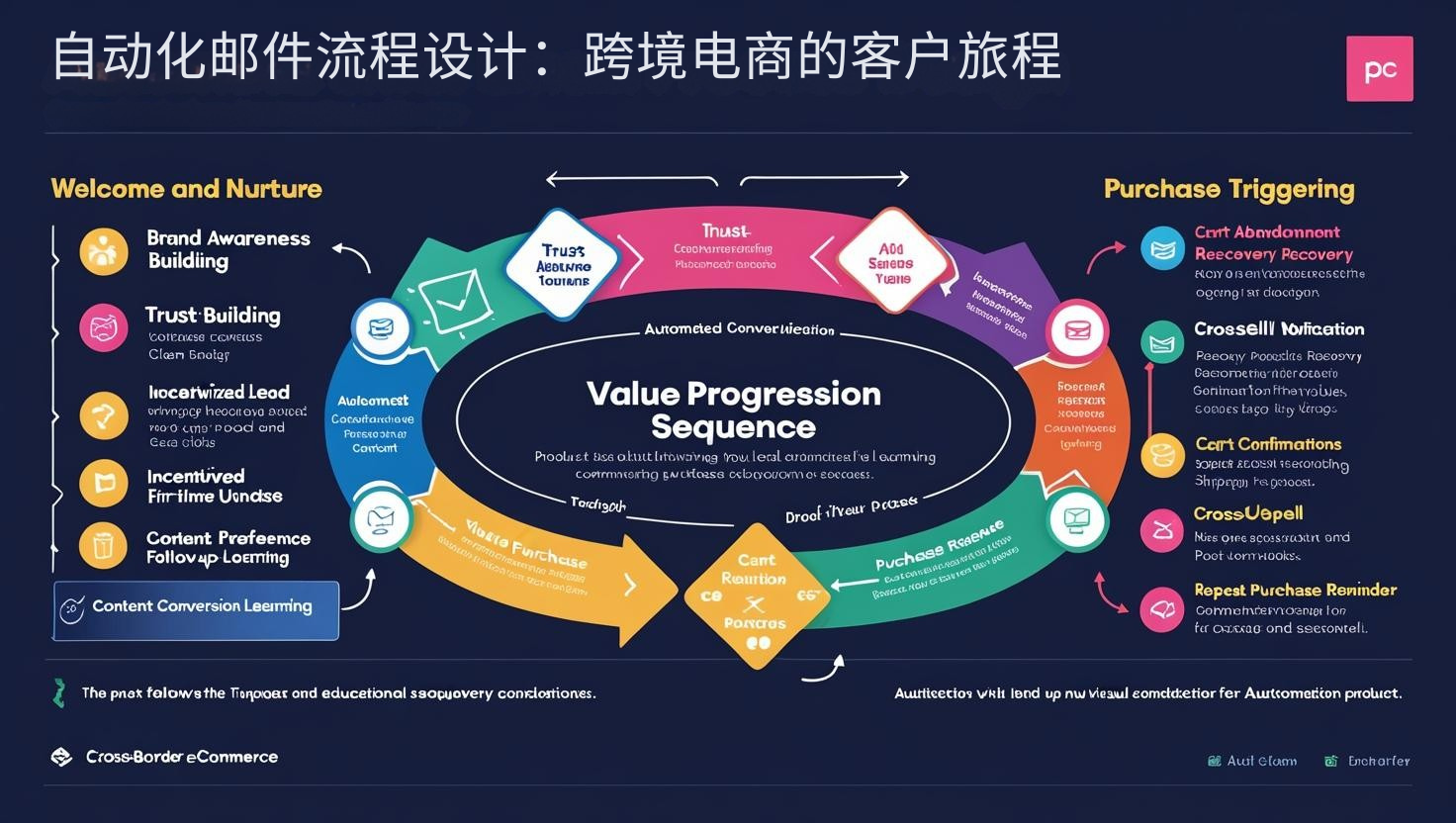 自动化邮件流程设计：跨境电商的客户旅程
