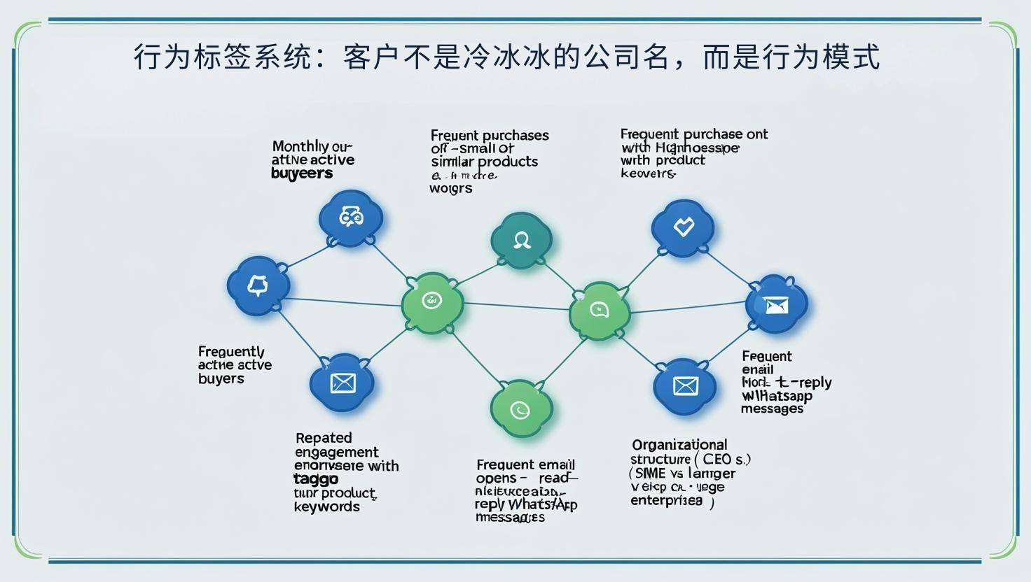 行为标签系统：客户不是冷冰冰的公司名，而是行为模式