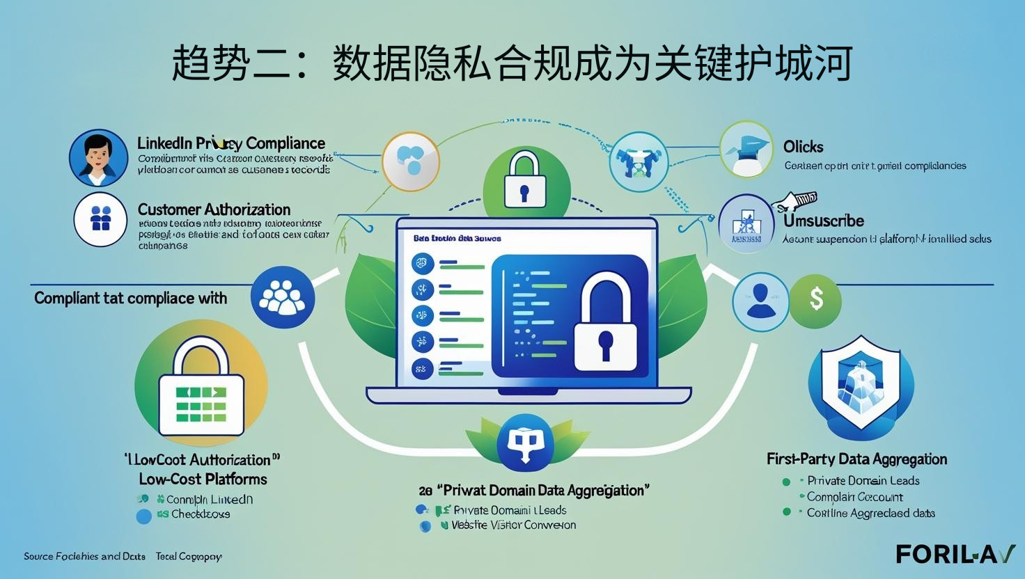 趋势二：数据隐私合规成为关键护城河