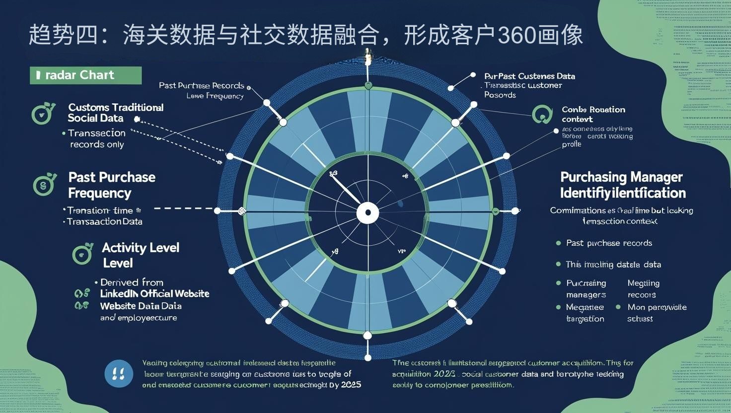 趋势四：海关数据与社交数据融合，形成客户360画像