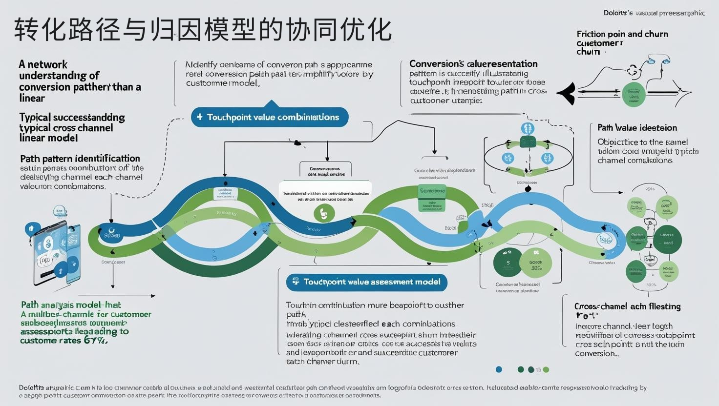 转化路径与归因模型的协同优化