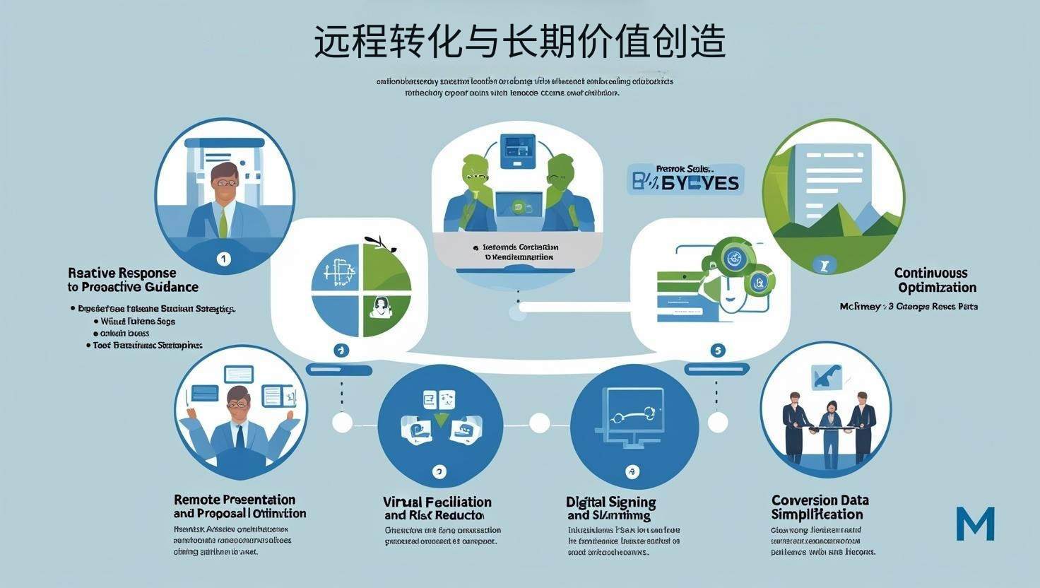 远程转化与长期价值创造