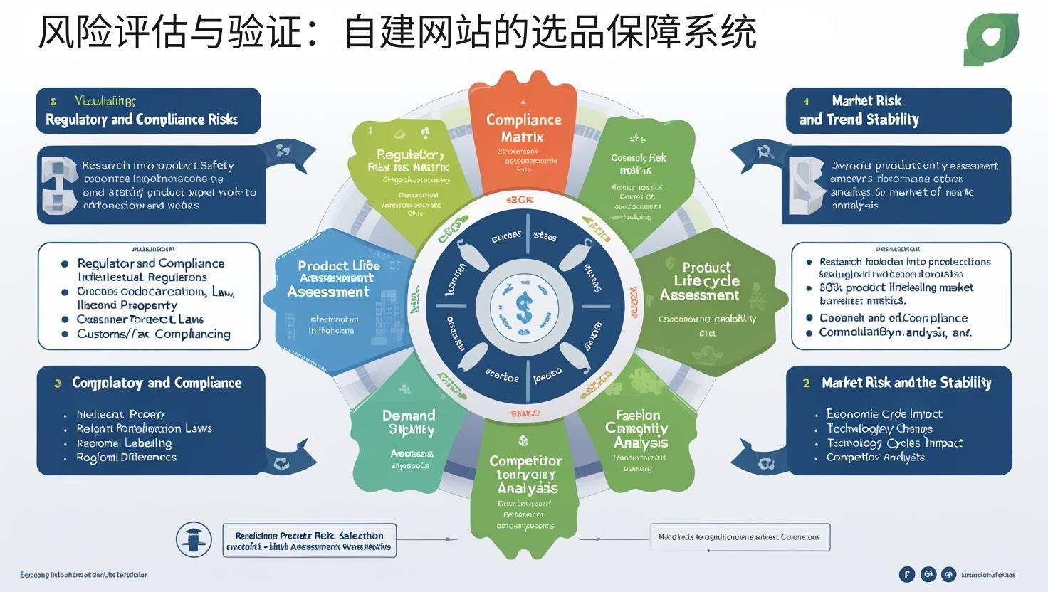 风险评估与验证：自建网站的选品保障系统