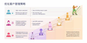 九、优化客户管理策略