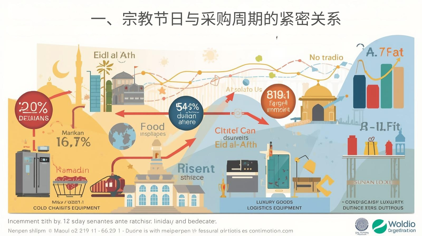 一、宗教节日与采购周期的紧密关系