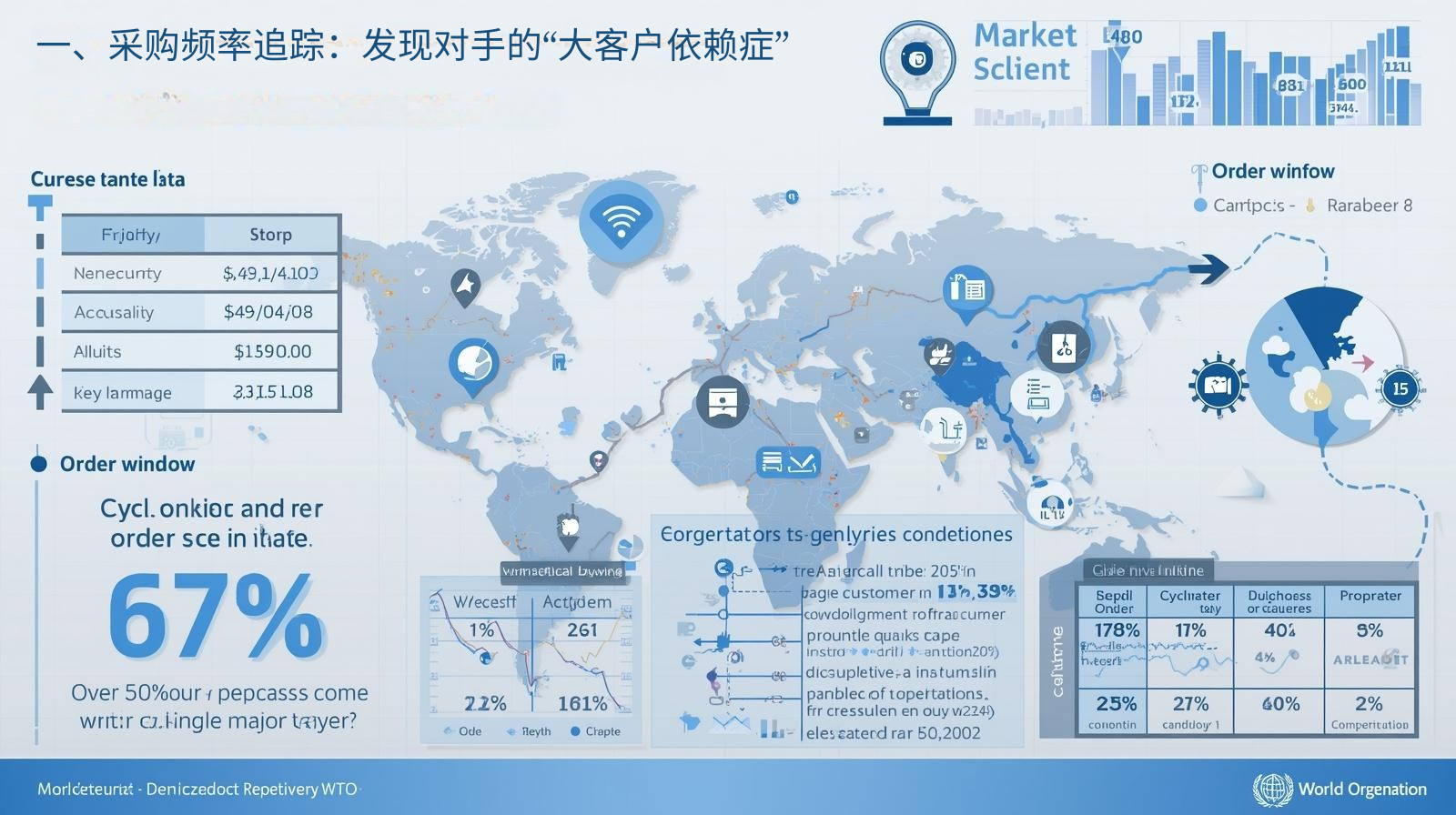 一、采购频率追踪：发现对手的“大客户依赖症”