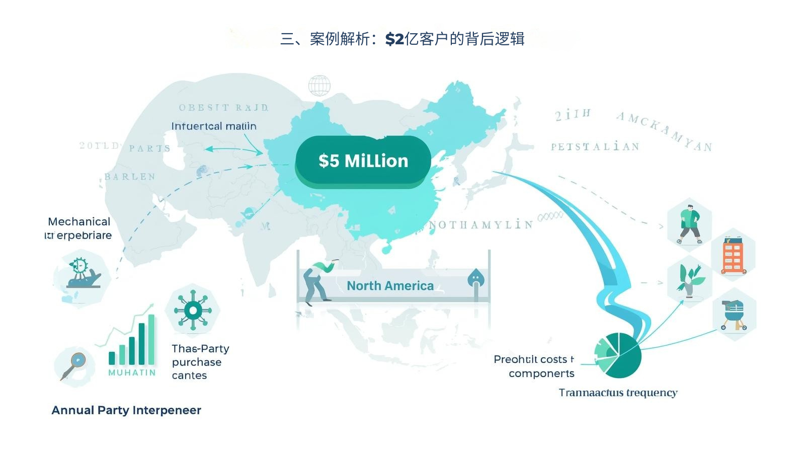 三、案例解析：$2亿客户的背后逻辑