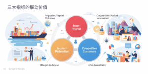 海关数据：三大指标的联动价值