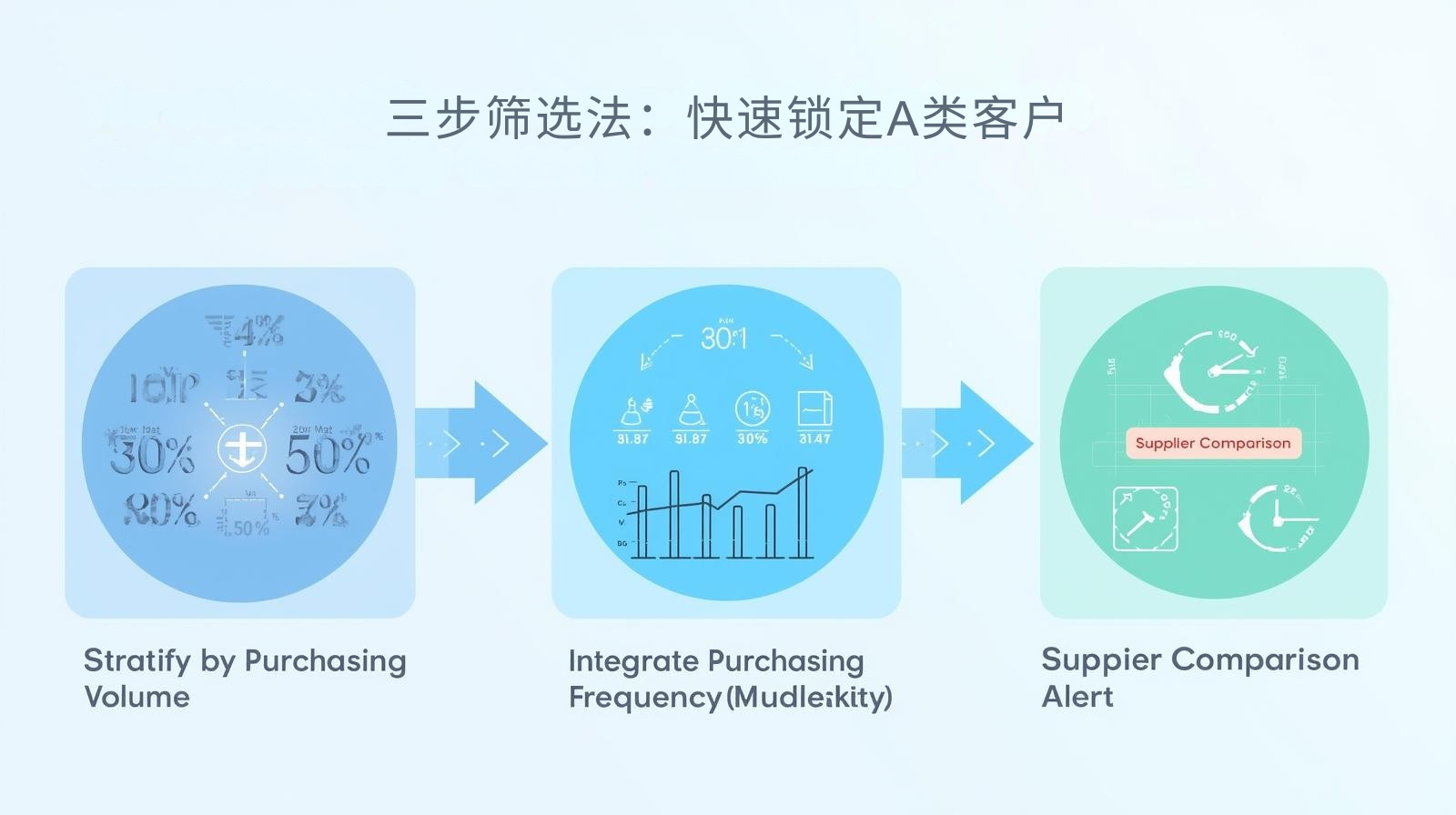 三步筛选法：快速锁定A类客户
