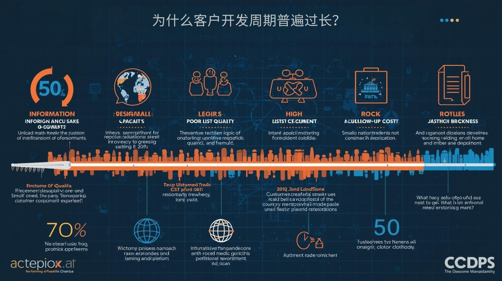 为什么客户开发周期普遍过长？