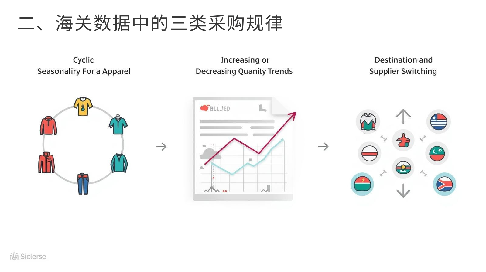 二、海关数据中的三类采购规律
