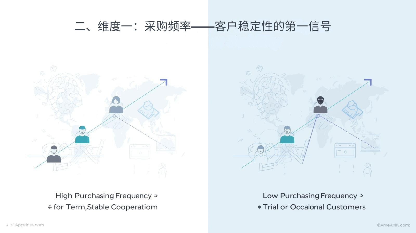 二、维度一：采购频率——客户稳定性的第一信号