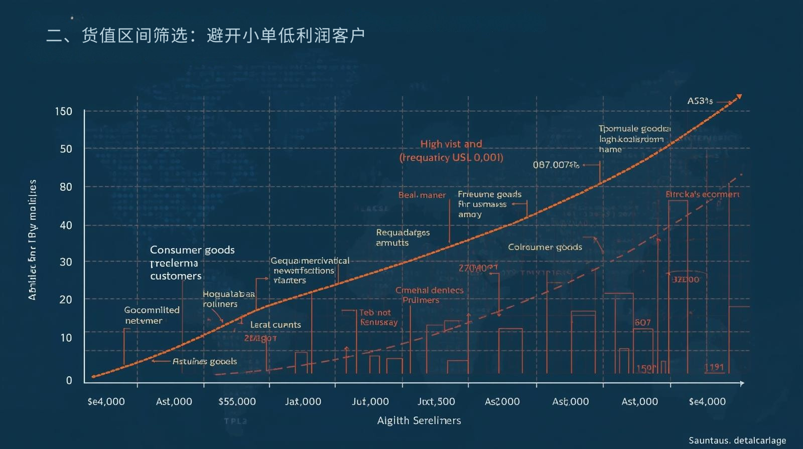 二、货值区间筛选：避开小单低利润客户