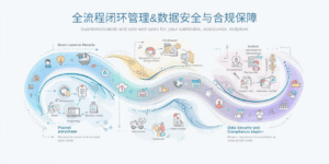 全流程闭环管理
