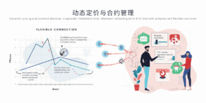 策略四：动态定价与合约管理