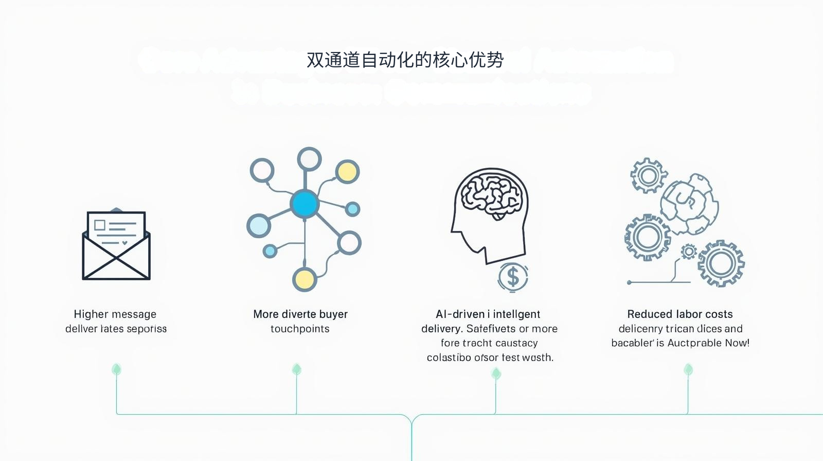 双通道自动化的核心优势