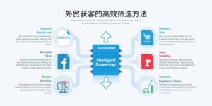 外贸获客的高效筛选方法