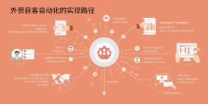 外贸获客自动化的实现路径