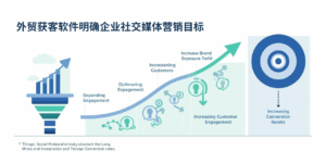 外贸获客软件明确企业社交媒体营销目标