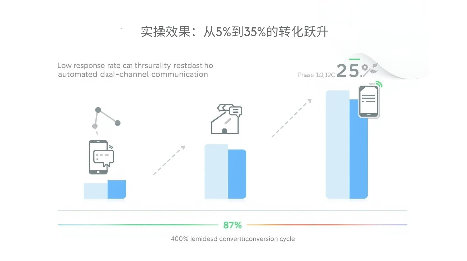 实操效果：从5%到35%的转化跃升