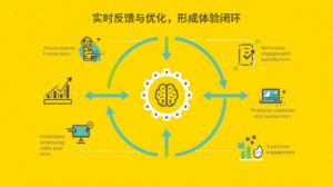 自动化营销
实时反馈与优化，形成体验闭环