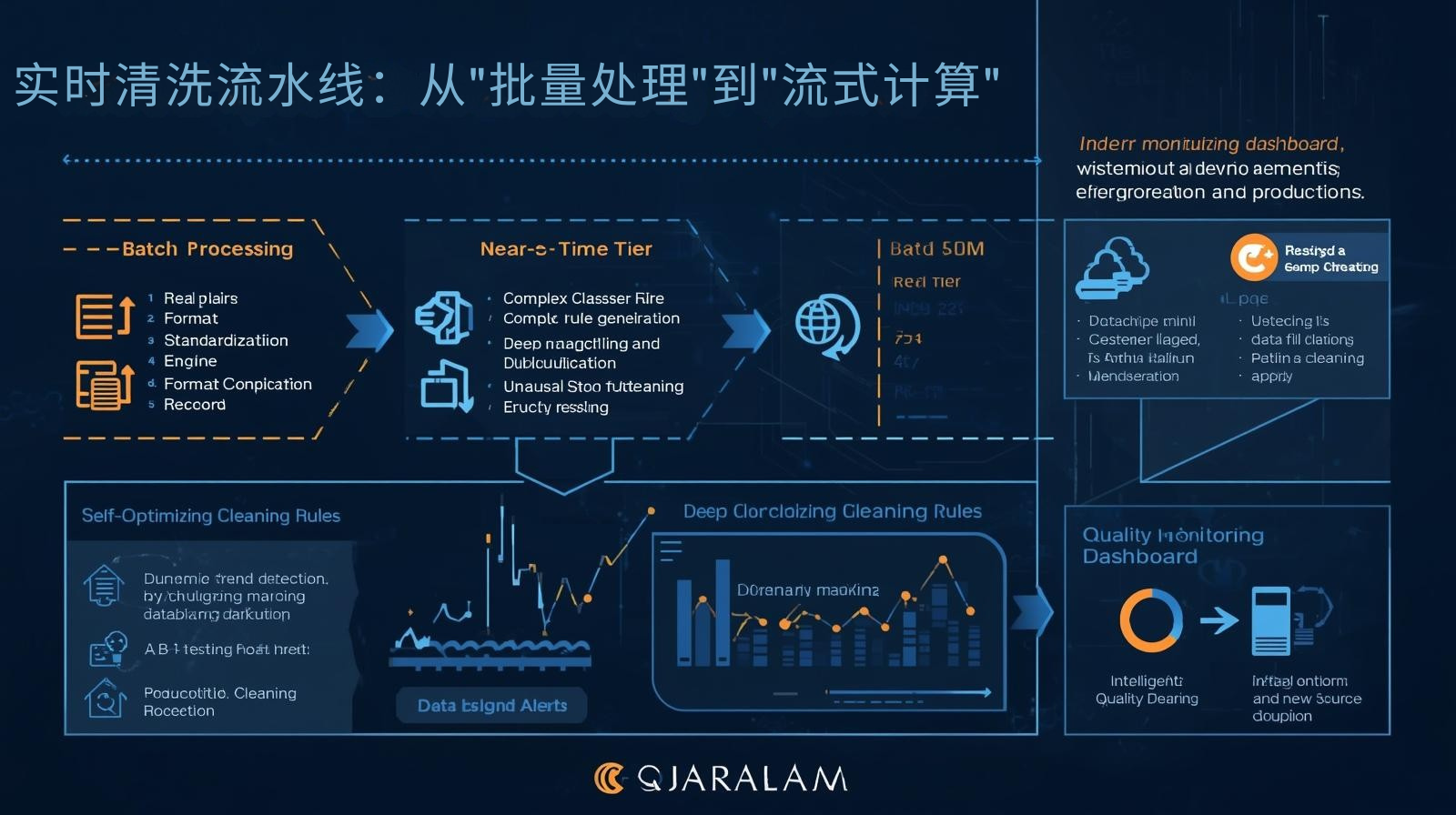 实时清洗流水线：从"批量处理"到"流式计算"