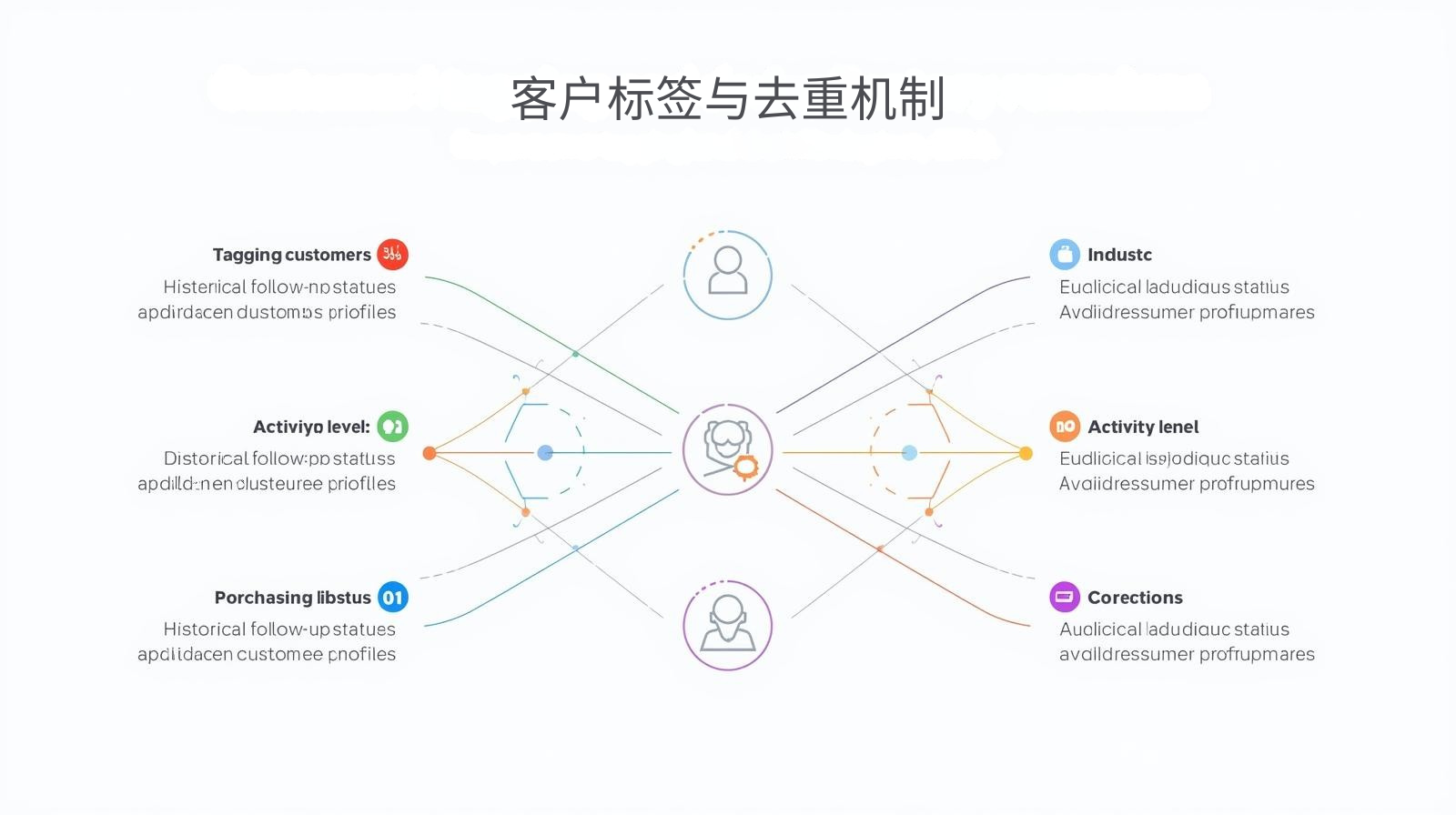 客户标签与去重机制