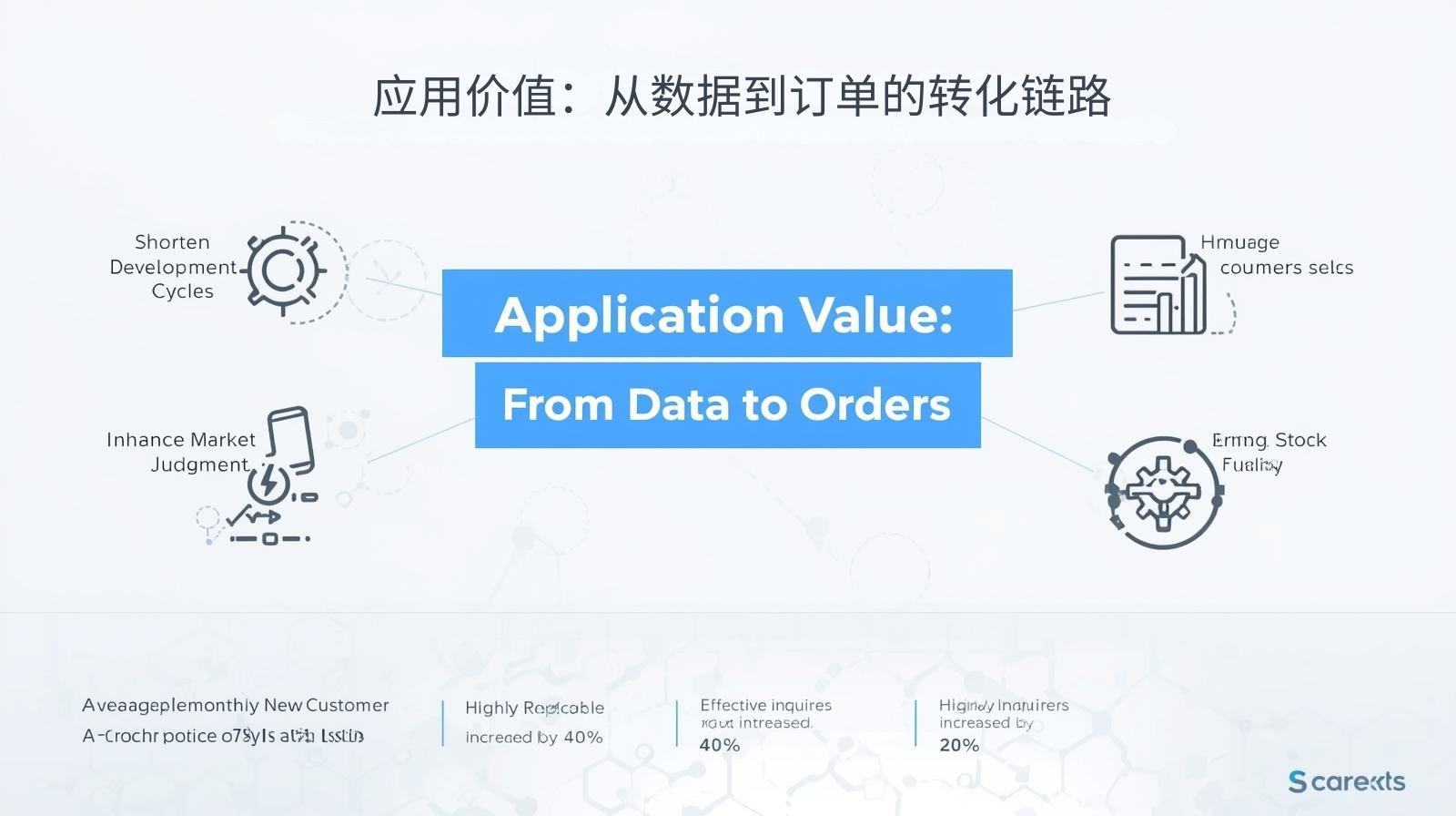 应用价值：从数据到订单的转化链路