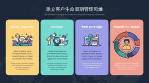 技巧五：建立客户生命周期管理思维