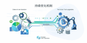 步骤五：持续优化机制