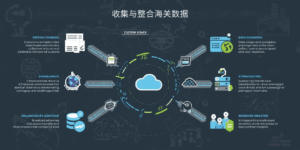 第二步：收集与整合海关数据