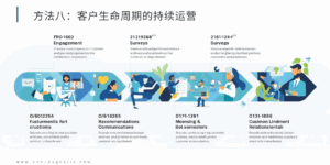 方法八：客户生命周期的持续运营