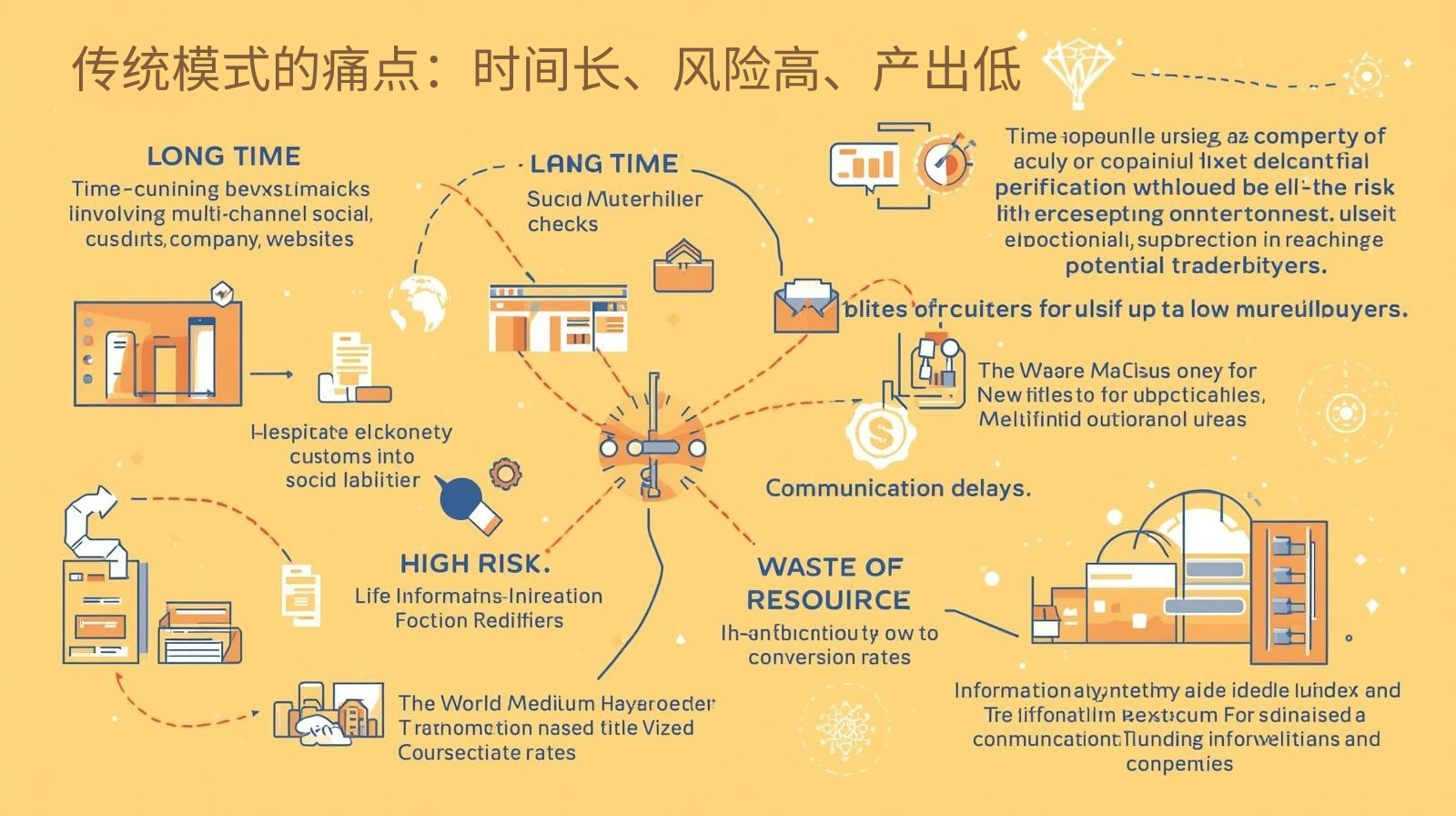 传统模式的痛点：时间长、风险高、产出低