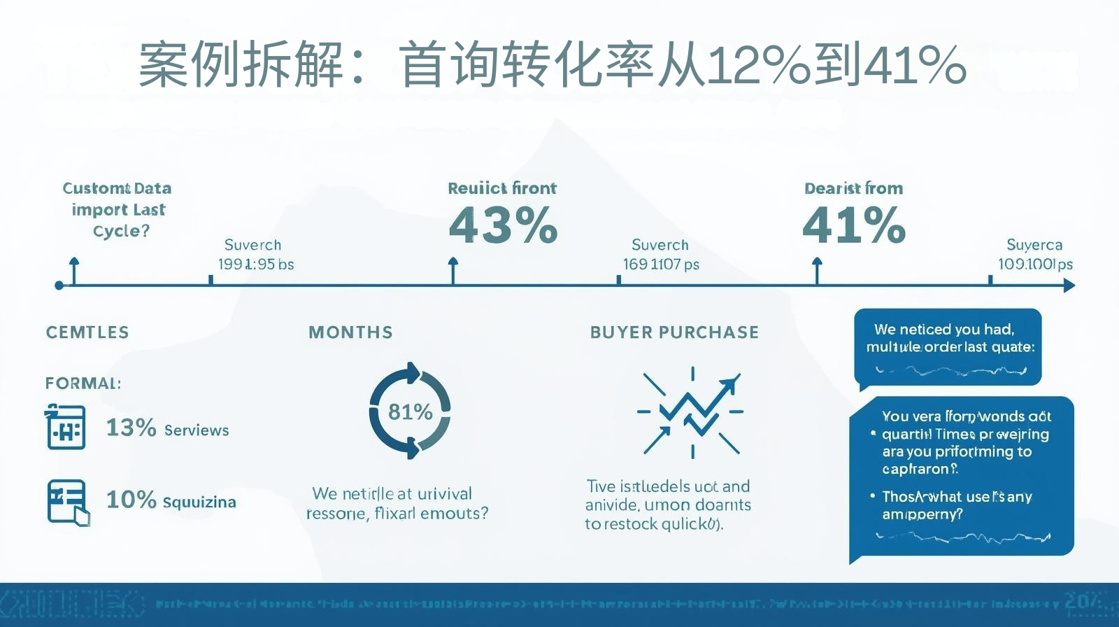 案例拆解：首询转化率从12%到41%