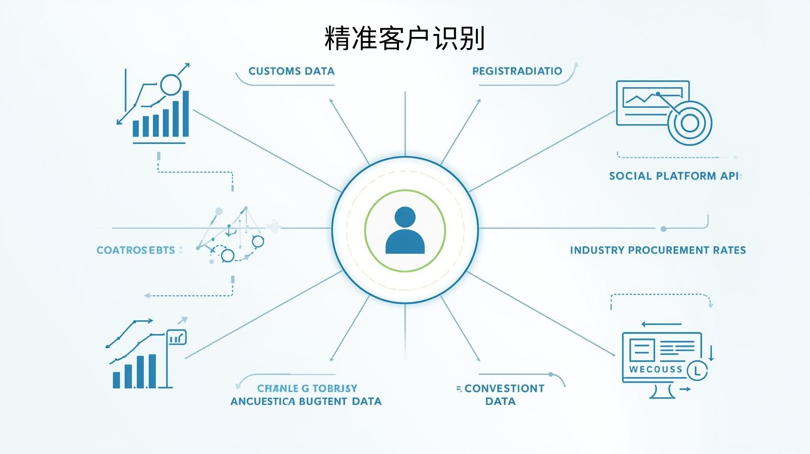 精准客户识别