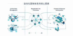 自动化营销体系的核心要素