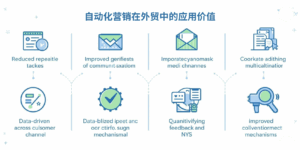 自动化营销在外贸中的应用价值