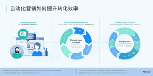 自动化营销如何提升转化效率
