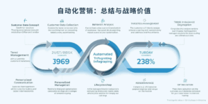 自动化营销：总结与战略价值