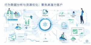 行为数据分析与资源优化：聚焦高潜力客户