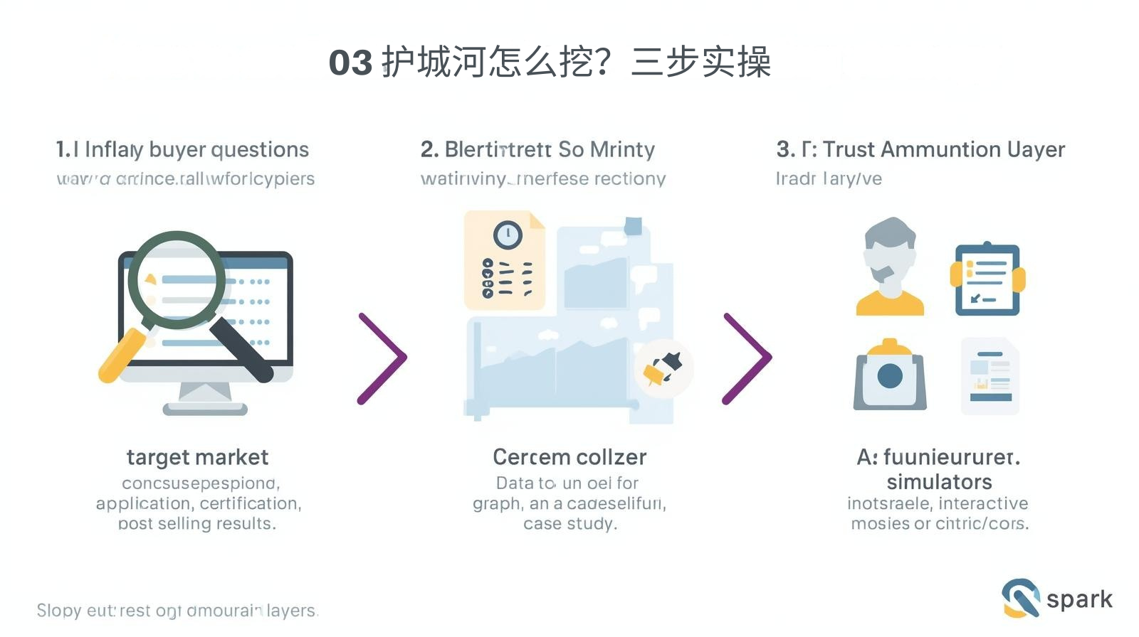 03 护城河怎么挖？三步实操