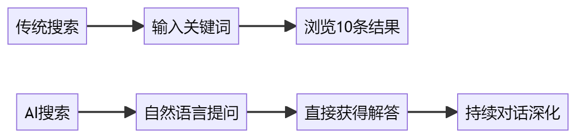 在生成式AI席卷全球的浪潮下，搜索引擎优化行业正站在历史性的转折点。