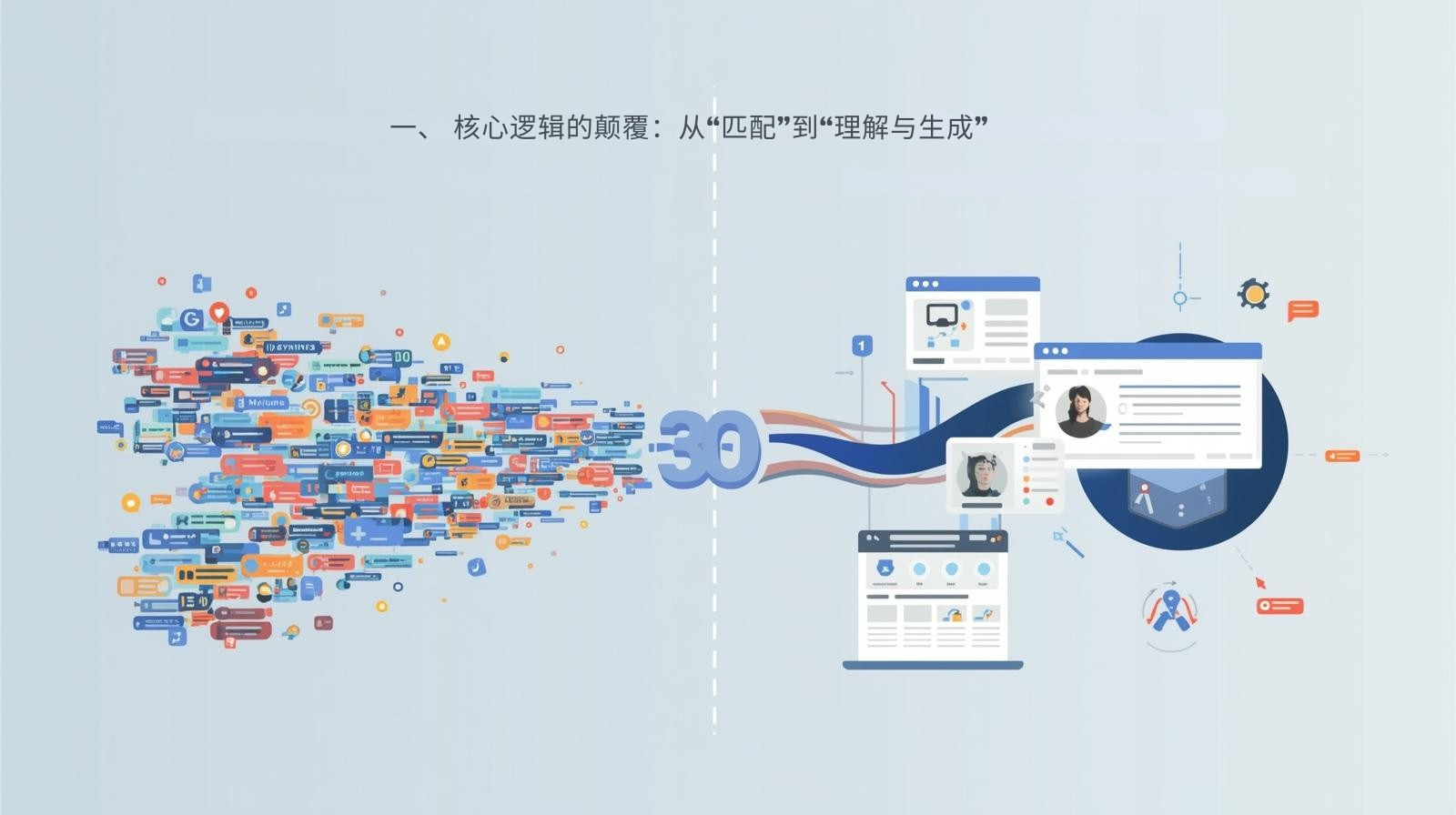 一、 核心逻辑的颠覆：从“匹配”到“理解与生成”