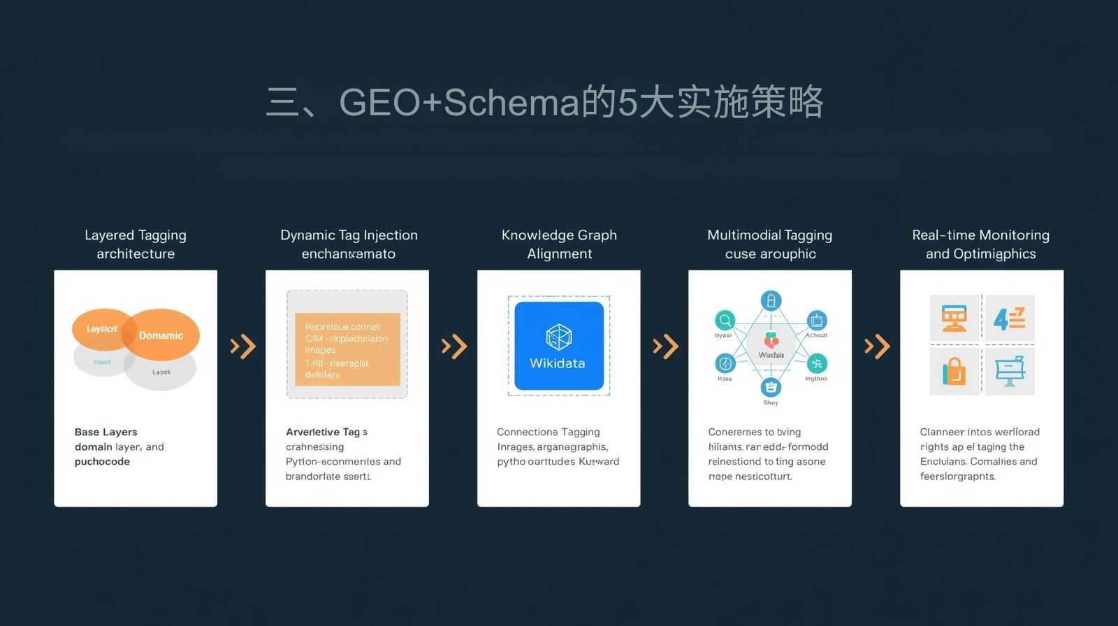 三、GEO+Schema的5大实施策略