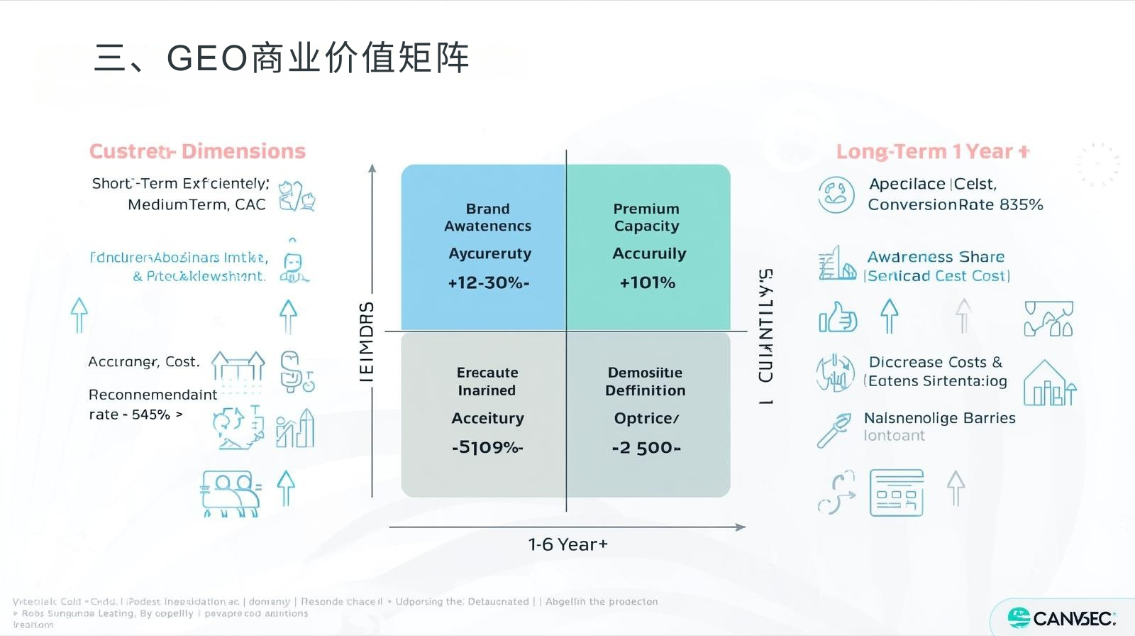 三、GEO商业价值矩阵