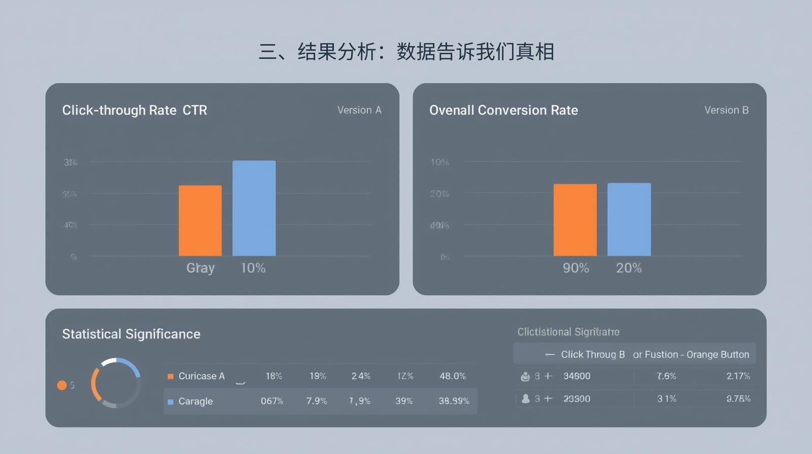 三、结果分析：数据告诉我们真相