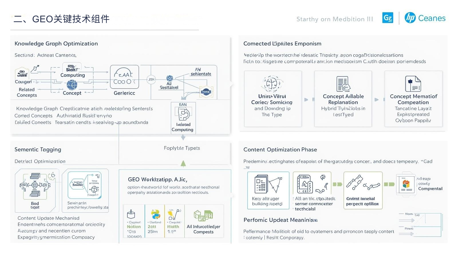 二、GEO关键技术组件