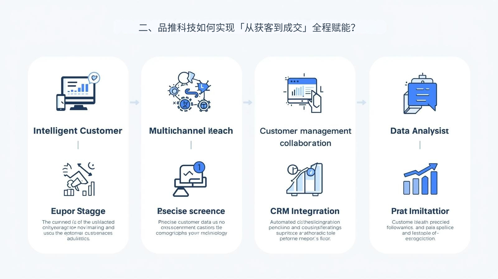 二、品推科技如何实现「从获客到成交」全程赋能？